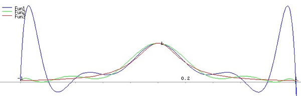 grafico dato dalla interpolazione